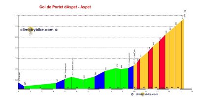 COL DE PORTET D'ASPET