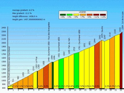 E-Bike - Col de la Loze
