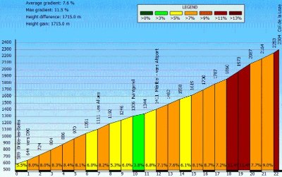 Itinéraire VAE - Col de la Loze depuis Meribel